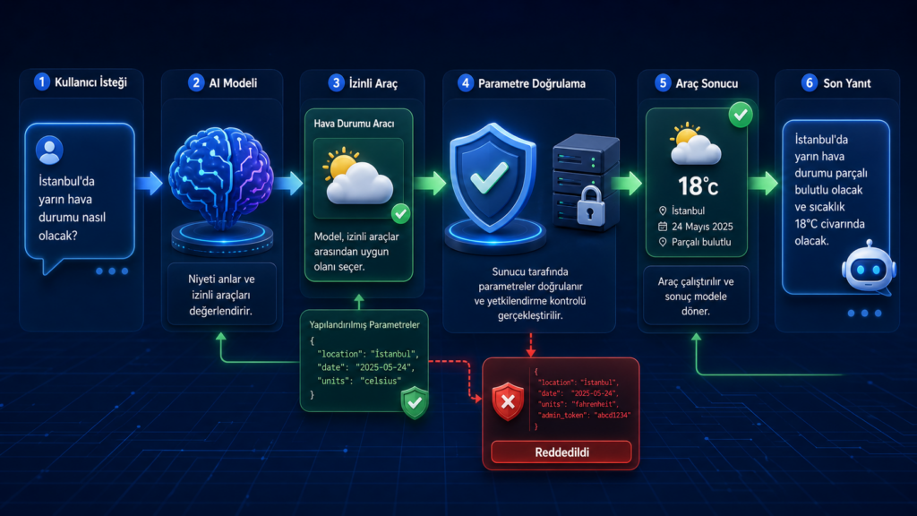 Function calling ile AI ajanlarının güvenli araç kullanımı akışı