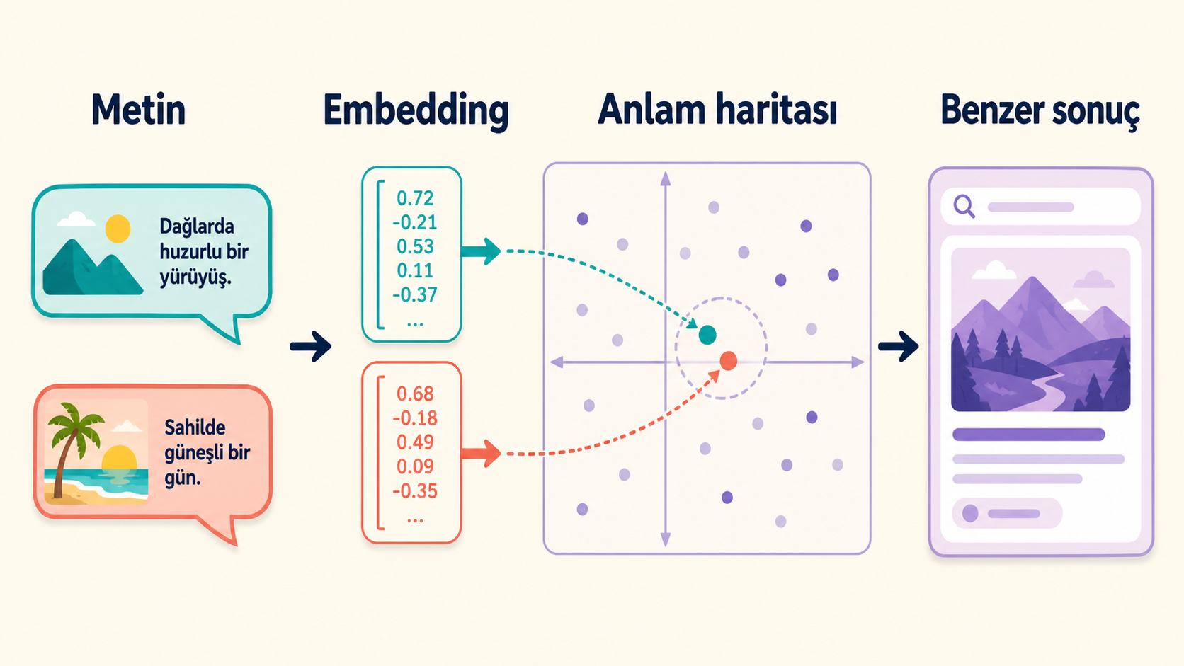 Embedding ile metnin anlam vektörlerine çevrilmesi ve benzer sonuçların bulunması
