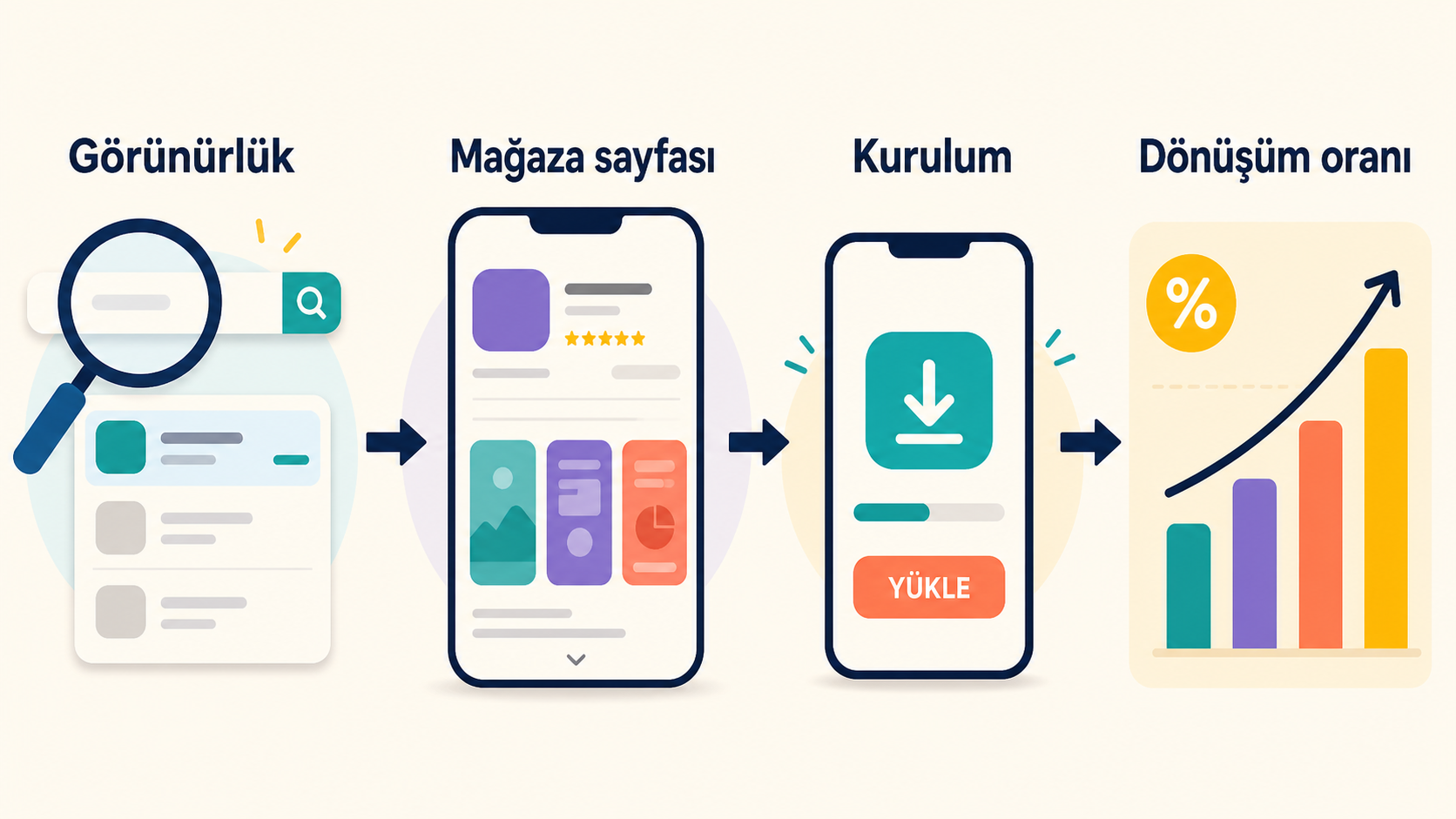 ASO dönüşüm oranı hunisi: görünürlükten mağaza sayfasına ve uygulama kurulumuna giden yol