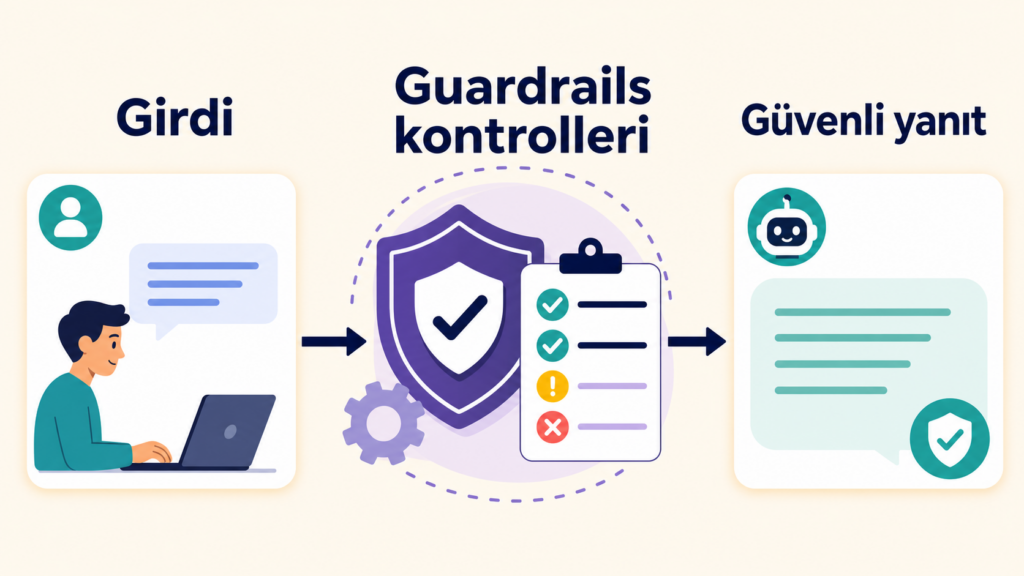 Guardrails ile girdi ve yapay zekâ yanıtını güvenli hâle getiren kontrol katmanı