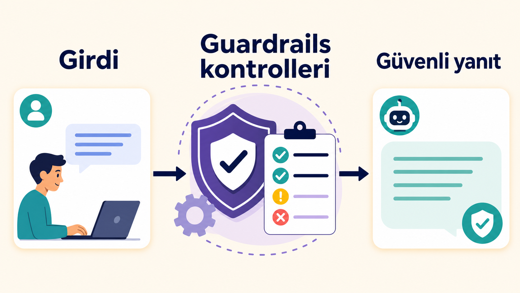 Guardrails ile girdi ve yapay zekâ yanıtını güvenli hâle getiren kontrol katmanı
