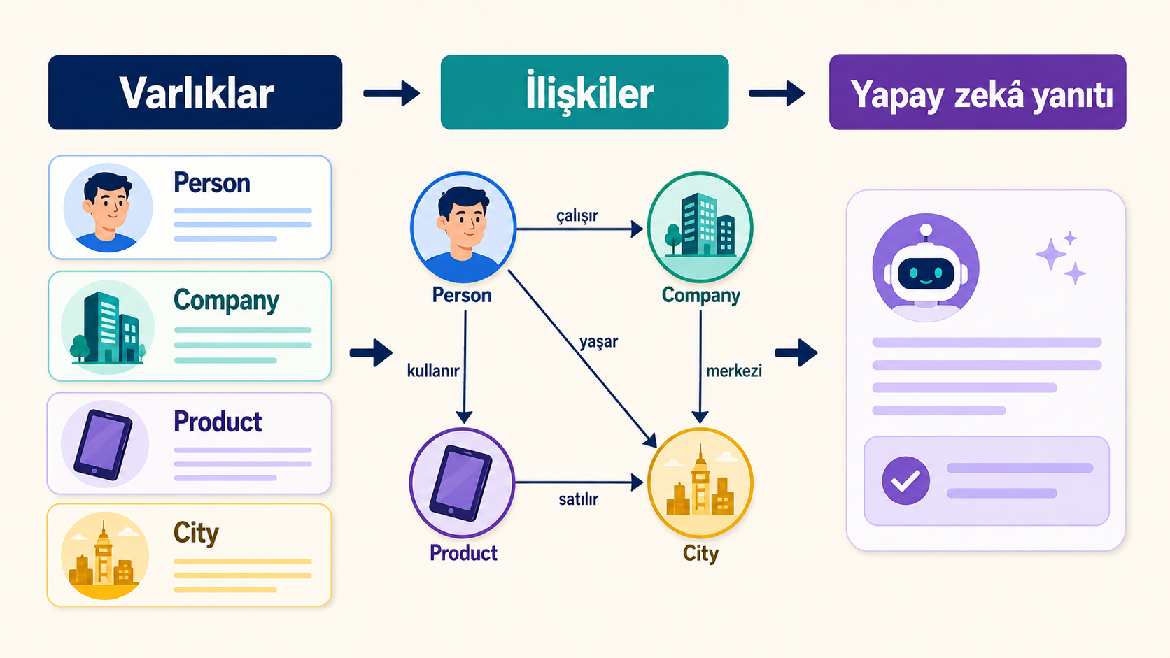 Varlıklar ve ilişkilerle bilgi grafiği oluşturan yapay zekâ bilgi grafiği görseli
