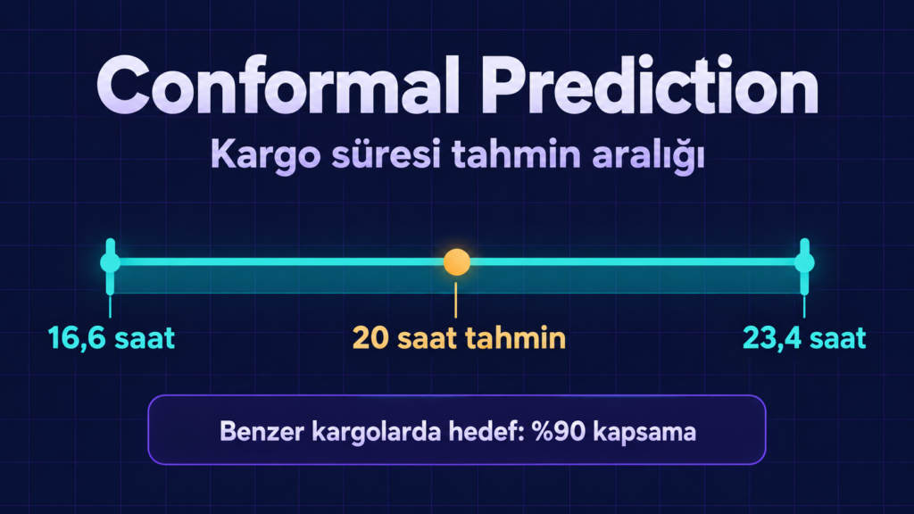 Conformal prediction kargo tahminini 16,6 ile 23,4 saat arasında bir aralıkla gösterir; merkezdeki nokta tahmini 20 saattir.