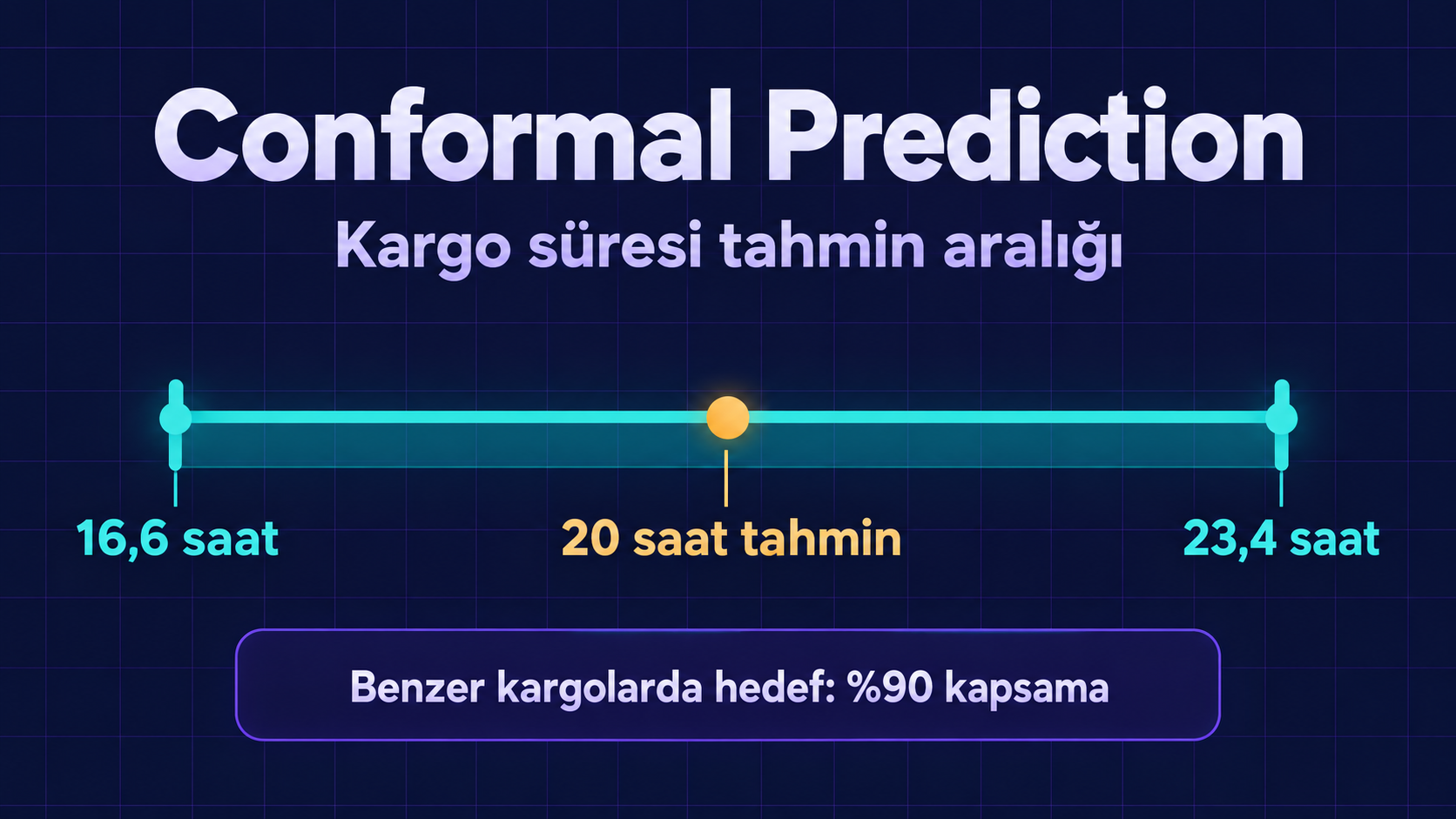 Conformal prediction kargo tahminini 16,6 ile 23,4 saat arasında bir aralıkla gösterir; merkezdeki nokta tahmini 20 saattir.